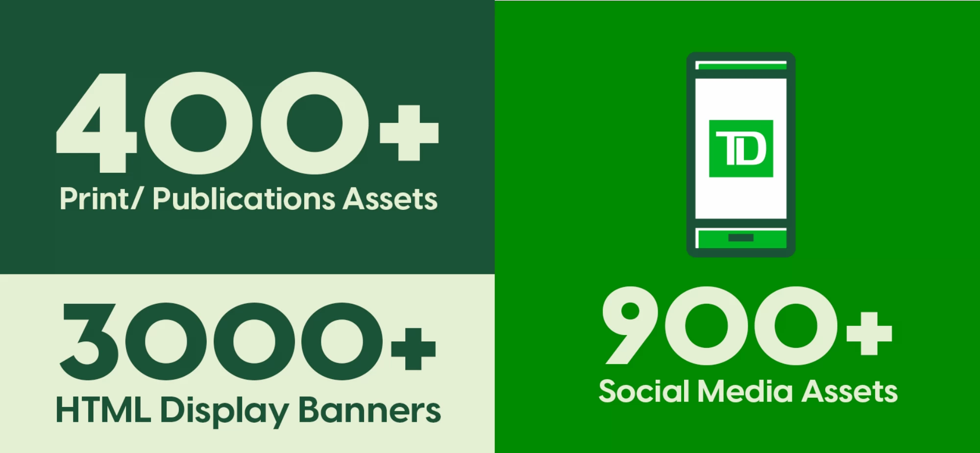 400+ print/ publication assets, 3000+ HTML Display banners and 900+ social media assets